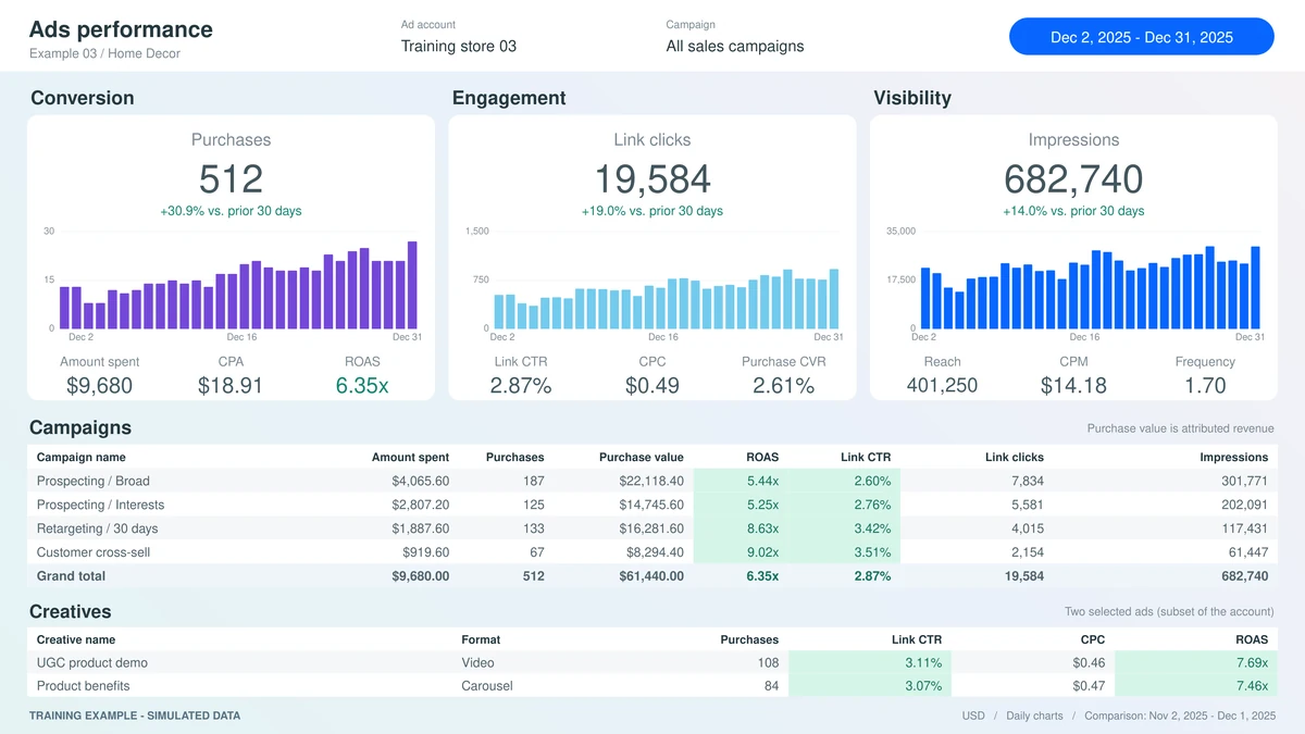 Home Decor training dashboard with simulated advertising data