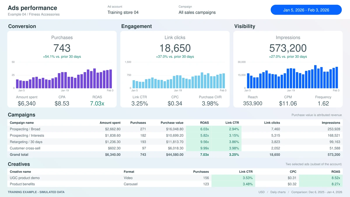Fitness Accessories training dashboard with simulated advertising data