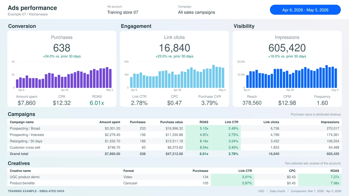 Kitchenware training dashboard with simulated advertising data