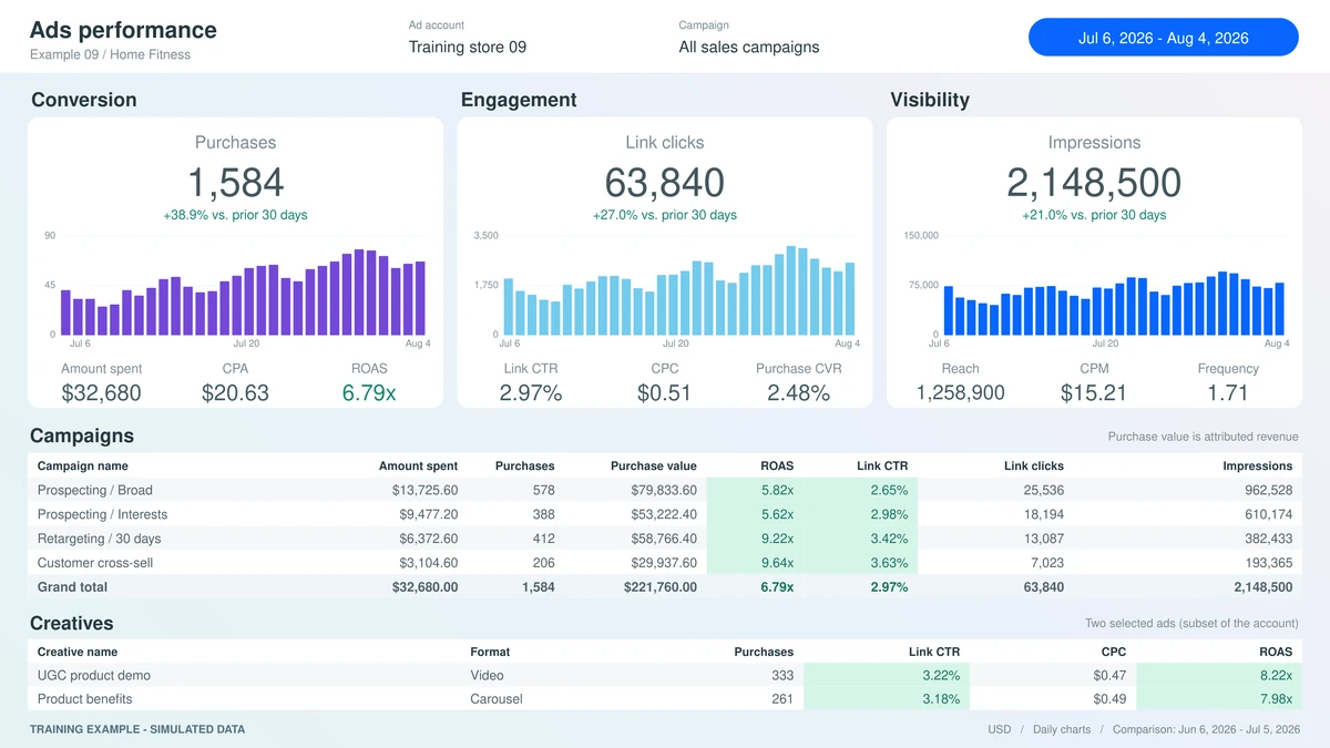 Home Fitness training dashboard with simulated advertising data