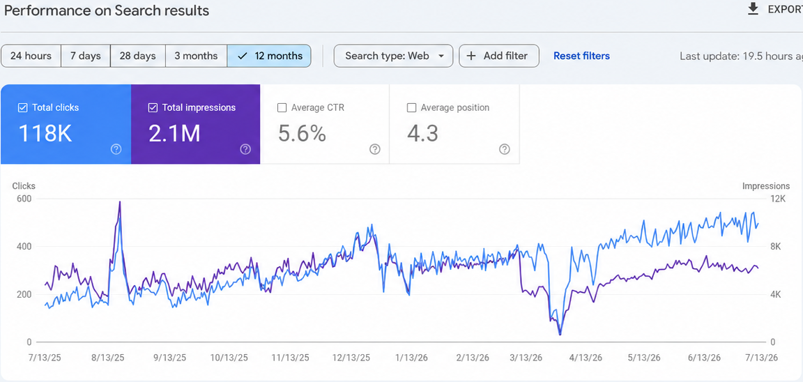 Beauty clinic: supplied Google Search Console report