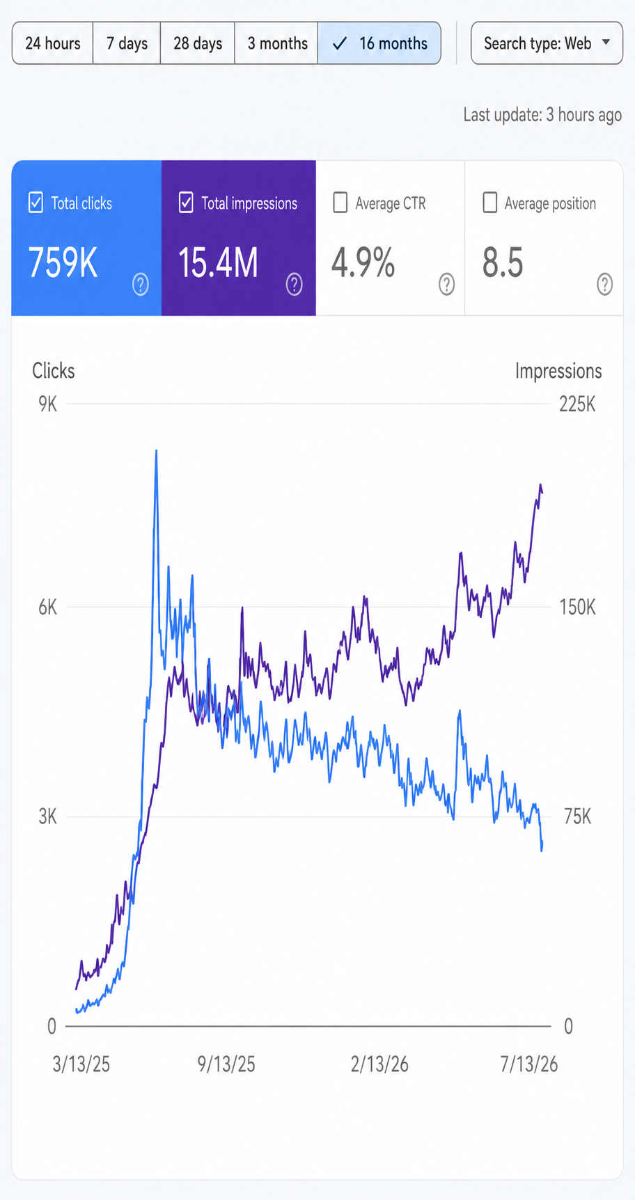 Church: supplied Google Search Console report