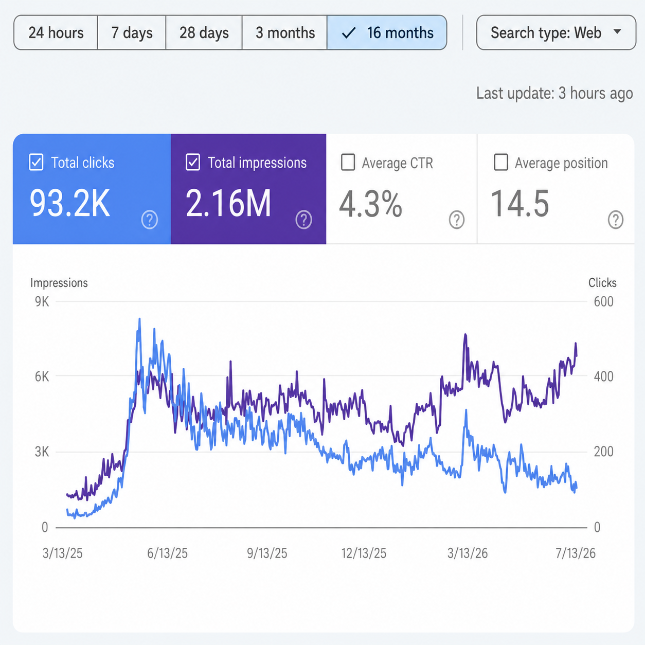 Insurance company: supplied Google Search Console report