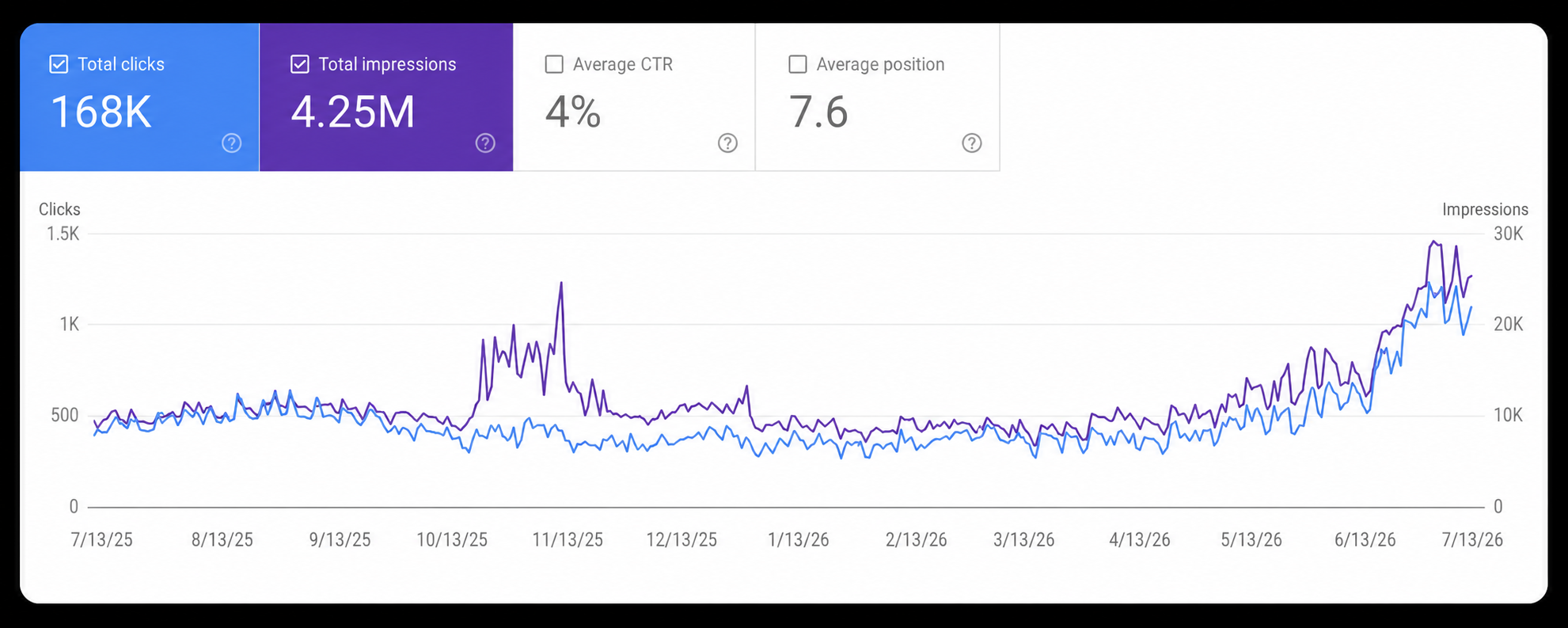 Restaurant: supplied Google Search Console report